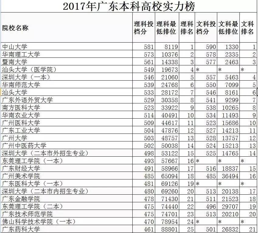高职院校排名榜广东省 W020170726315643005351.jpg