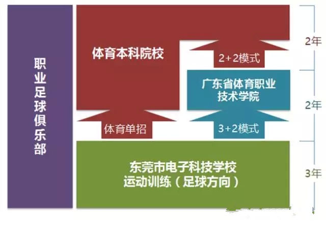 电子科技学校足球队招生 有机会进职业球队