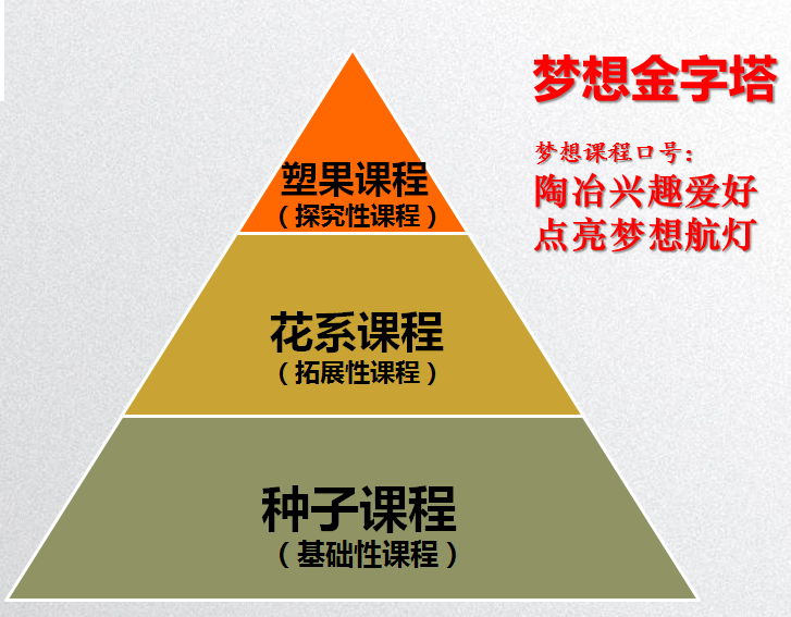 构成"梦想金字塔(如下图,具体通过"主题活动