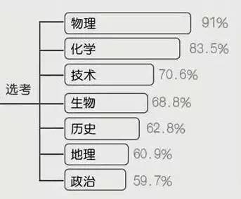 高考改革了 不重视物理 以后可能没大学上_阳