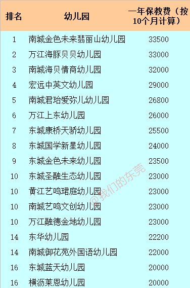 东莞300多家幼儿园学费排名 最贵的读完要10多万!