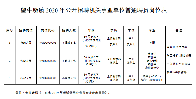 找工作的看過來!望牛墩機關事業單位招聘普通聘員