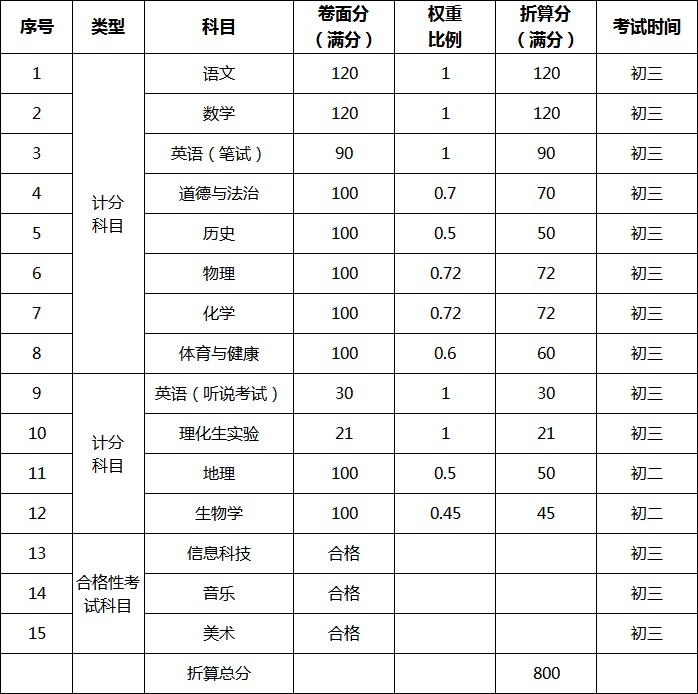 东莞市中考录取计分科目及分值_2026年东莞中考各学校录取分数_东莞市2026年中考招生政策