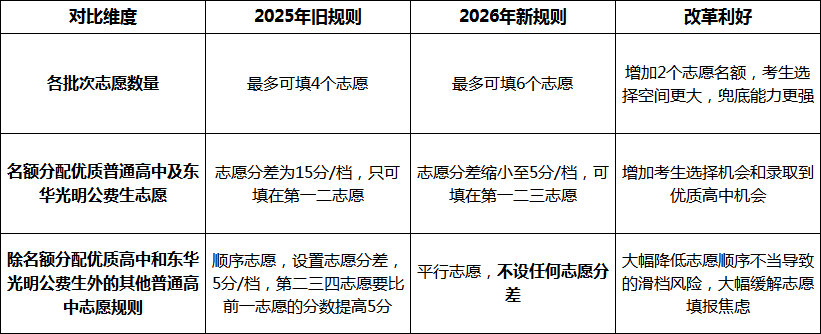 2026年东莞中考各学校录取分数_东莞市中考录取计分科目及分值_东莞市2026年中考招生政策