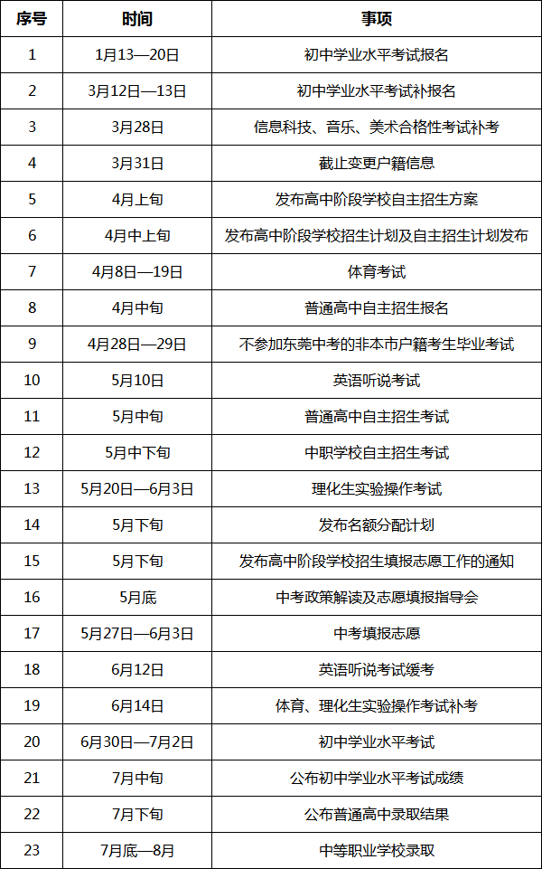 东莞市2026年中考招生政策_2026年东莞中考各学校录取分数_东莞市中考录取计分科目及分值